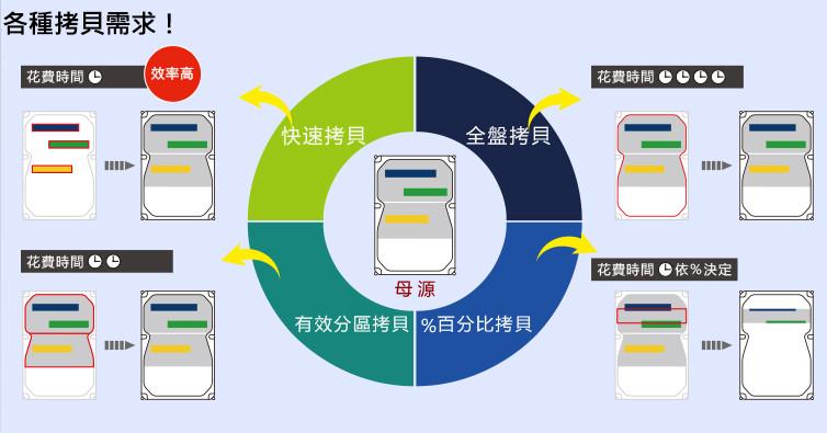 批量复制电影视频数据高手硬盘拷图片