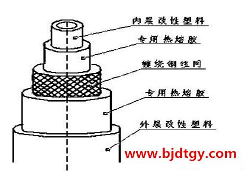 供应专供山西地区钢丝网骨架复合管