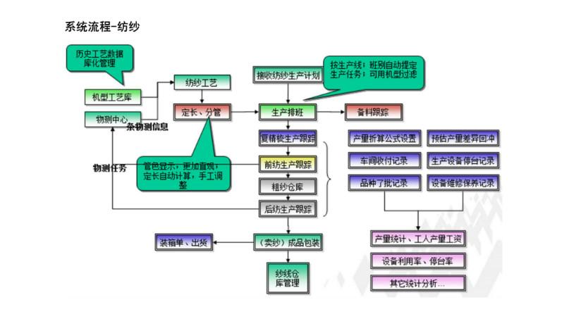 北京市环思毛纺企业ERP管理系统厂家供应环思毛纺企业ERP管理系统