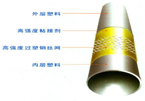 供应甘肃兰州pe钢丝网骨架塑料复合管