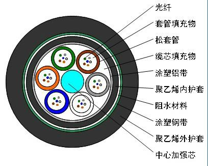 广州珠州金博JBO大对数线缆直销图片