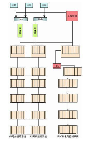 供应脱硫PLC控制系统长兴环保图片