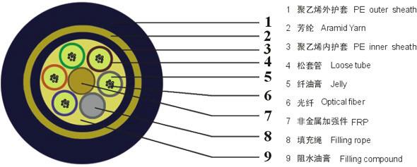 供应ADSSGYTSGYTA室外通讯光缆图片