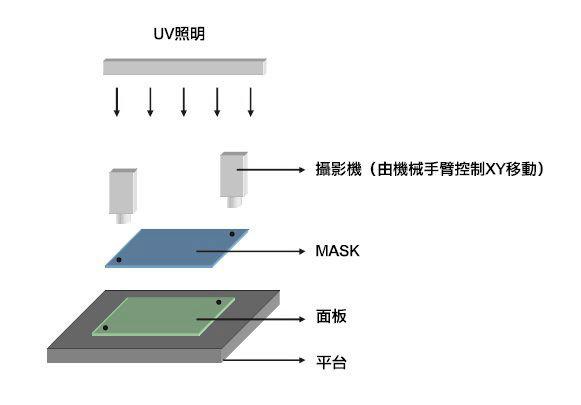 供应用于视觉对位的广东曝光机自动精密对位系统图片